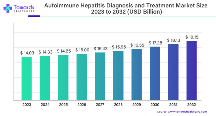 Autoimmune Hepatitis Diagnosis and Treatment Market Size 2023 - 2032