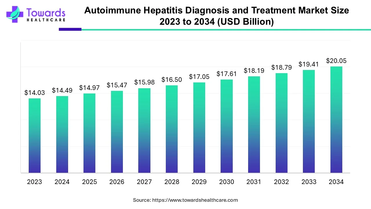  Autoimmune Hepatitis Diagnosis and Treatment Market Size 2023 - 2034