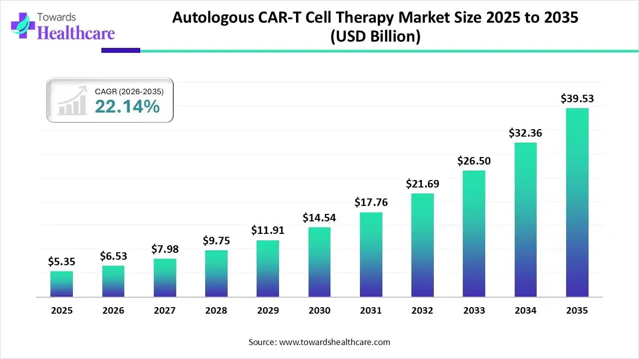 Autologous CAR-T Cell Therapy Market Trends and Growth (2026)