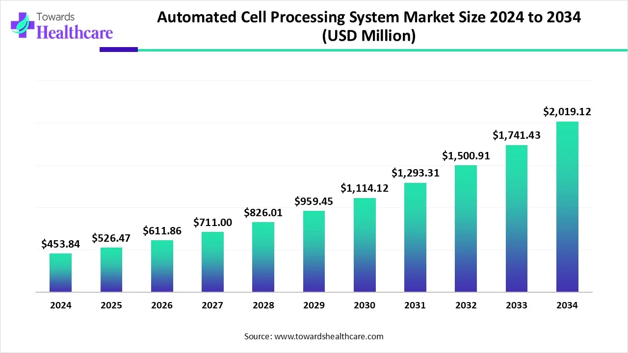 Automated Cell Processing System Market Size 2024 - 2034