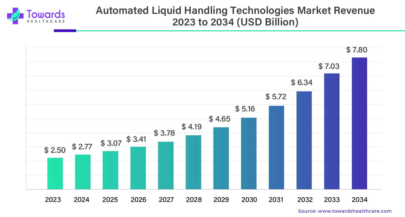Automated Liquid Handling Technologies Market Revenue 2023 - 2034