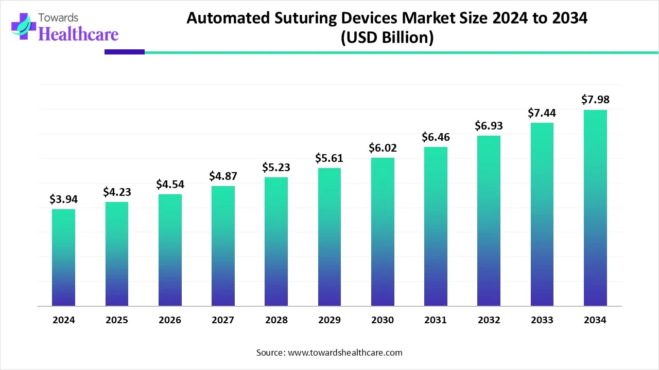 Automated Suturing Devices Market Size 2024 - 2034