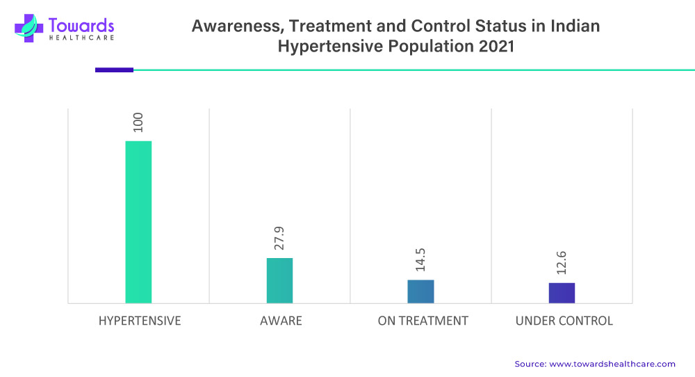 Awareness, Treatment And Control Status In Indian Hypertensive Population 2021
