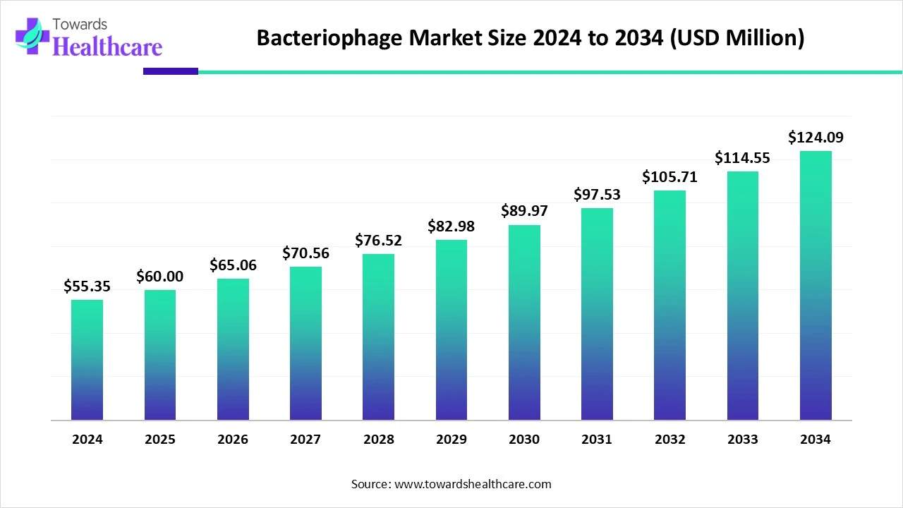 Bacteriophage Market Size 2024 - 2034