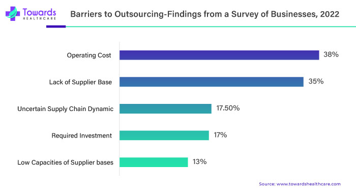 Barriers to Outsourcing-Findings from a Survey of Businesses, 2022