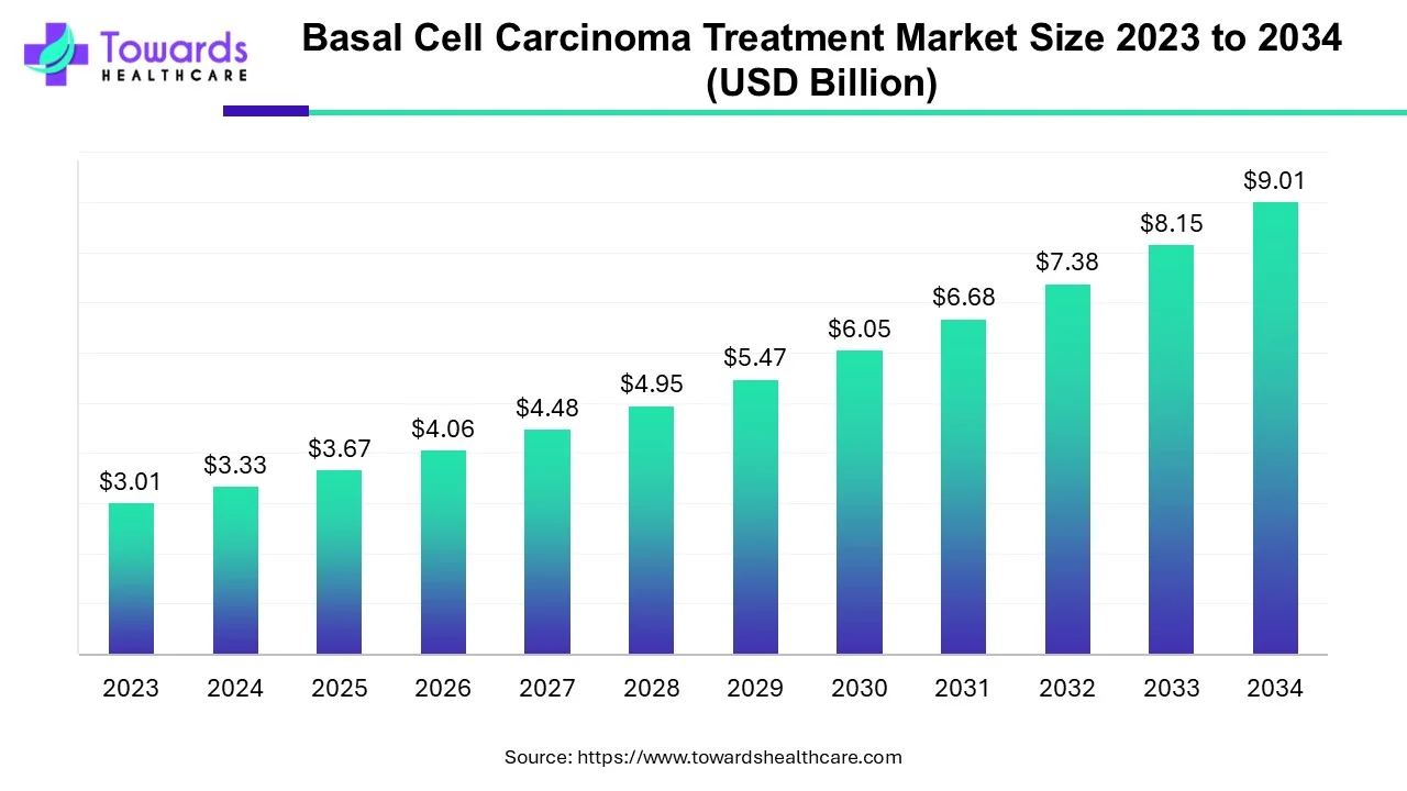 Basal Cell Carcinoma Treatment Market Size 2023 - 2034
