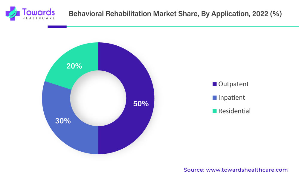 Behavioral Rehabilitation Market Revenue Share, By Application, 2022 (%)