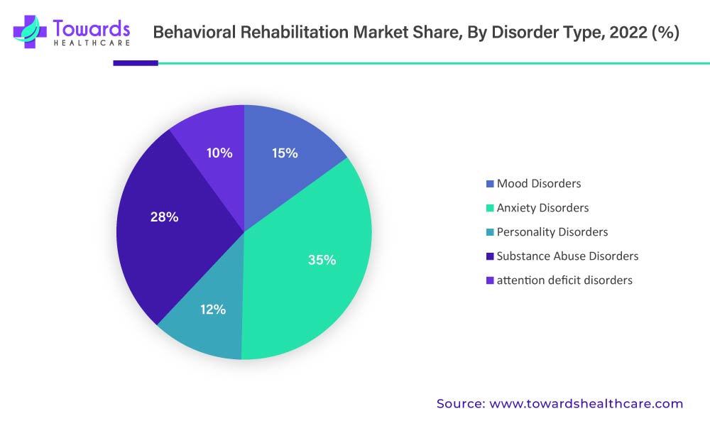 Behavioral Rehabilitation Market Revenue Share, By Disorder Type, 2022 (%)