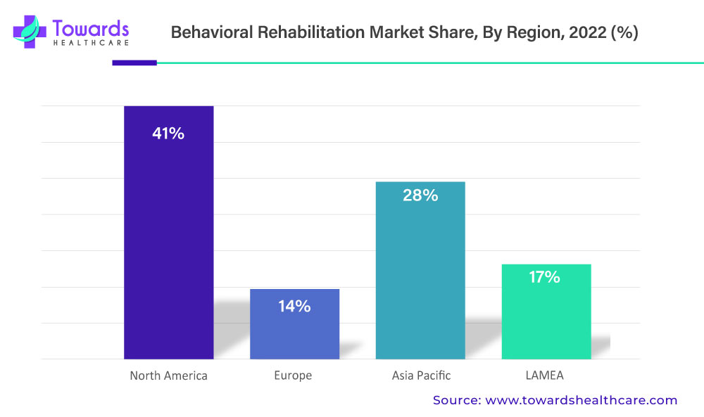 Behavioral Rehabilitation Market Revenue Share, By Region, 2022 (%)