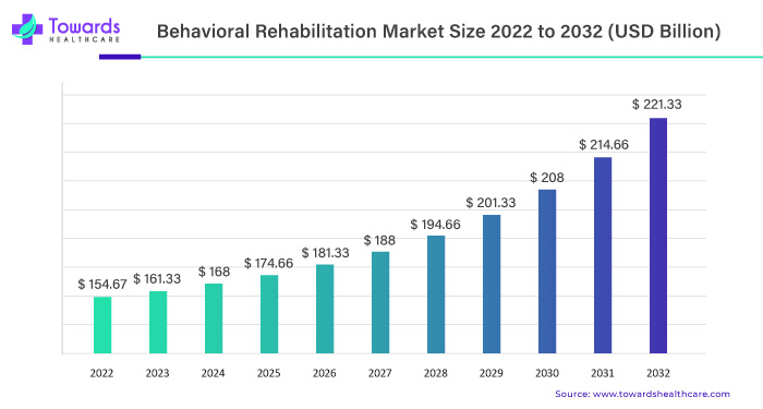 Behavioral Rehabilitation Market Size 2023 - 2032