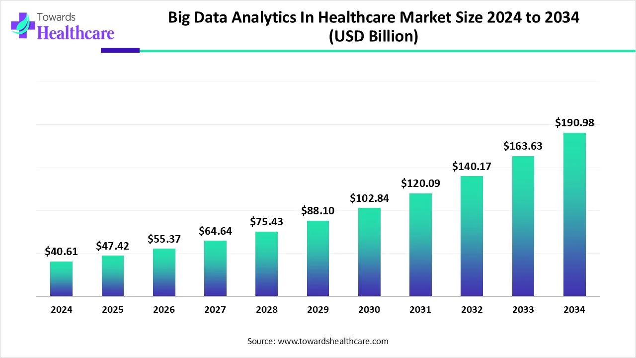 Big Data Analytics In Healthcare Market Size 2024 - 2034