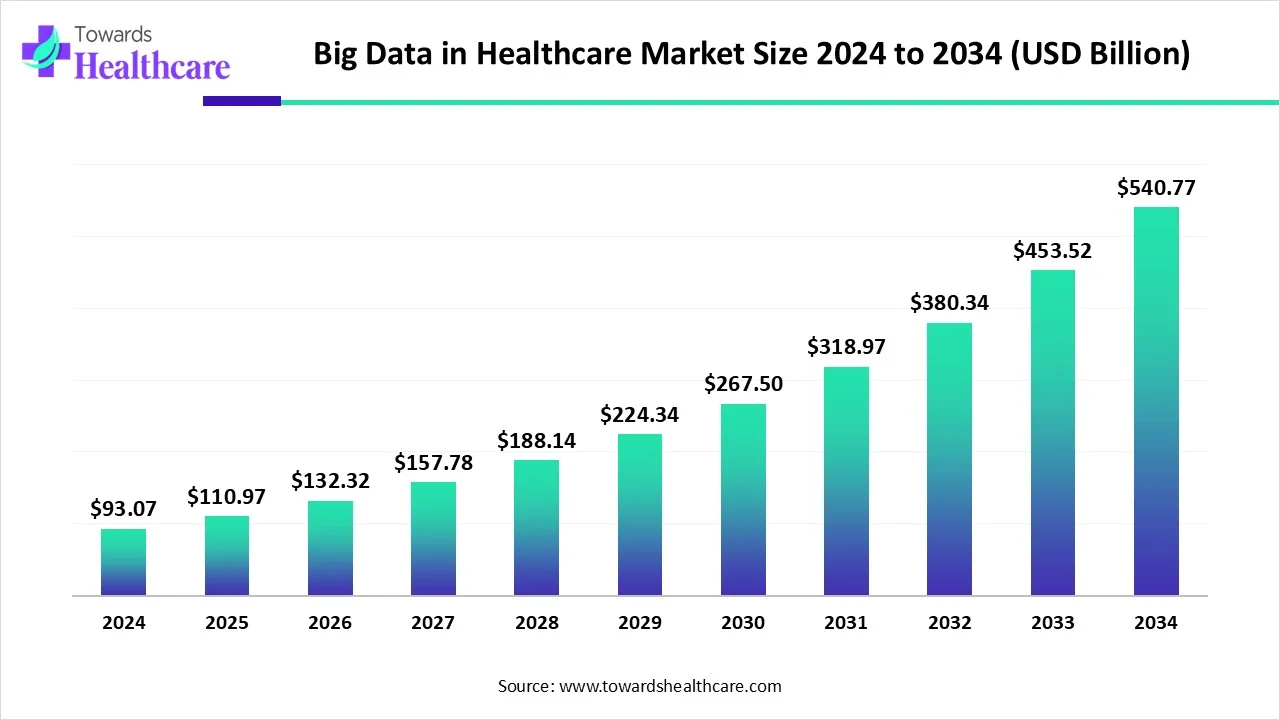 Big Data in Healthcare Market Size 2024 - 2034