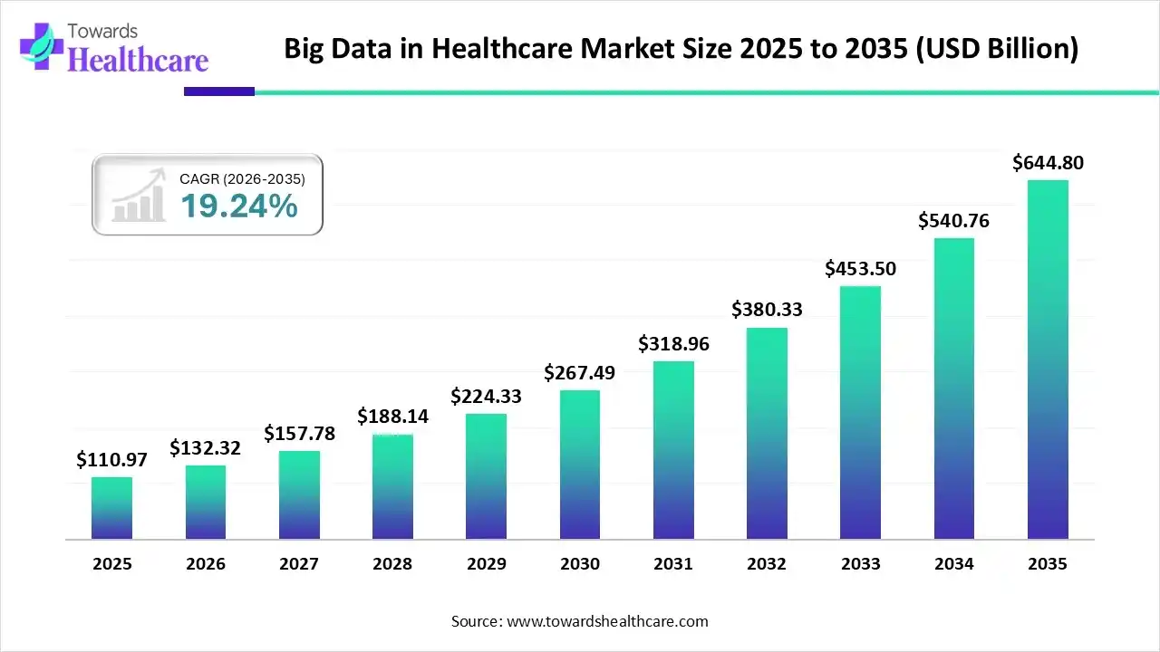 Big Data in Healthcare Market Size 2025 to 2035 Big Data in Healthcare Market Trends and Growth (2026)