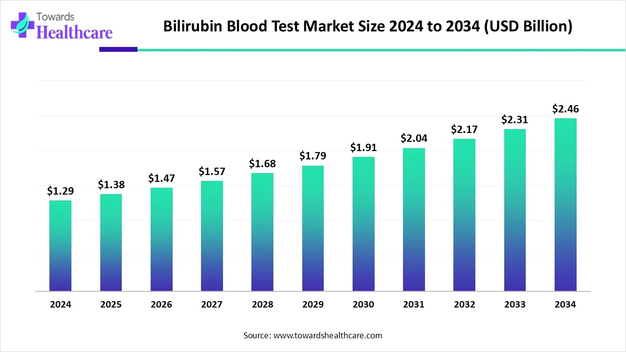 Bilirubin Blood Test Market Size 2024 - 2034