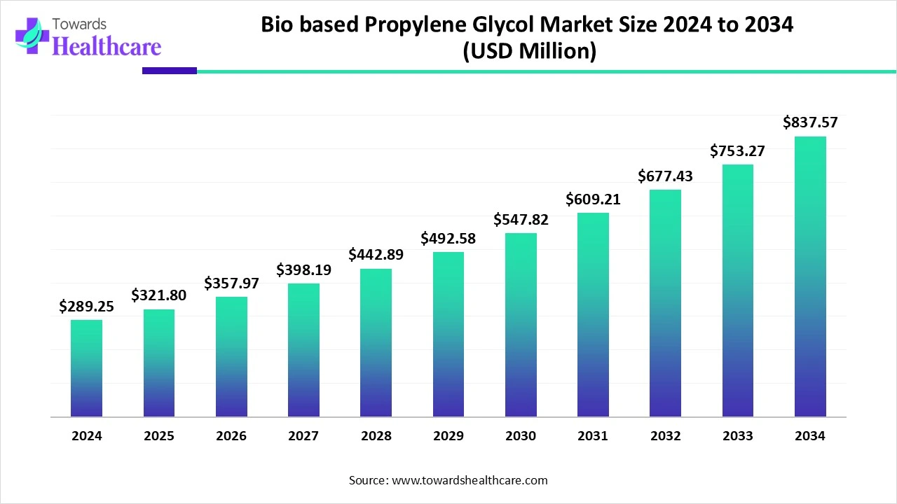 Bio based Propylene Glycol Market Size 2024 - 2034