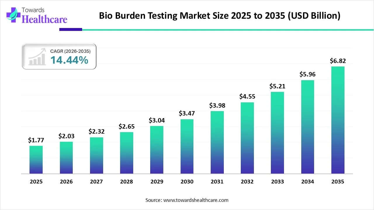 Bio Burden Testing Market Size 2025 to 2035 Bio Burden Testing Market Trends and Growth (2026)