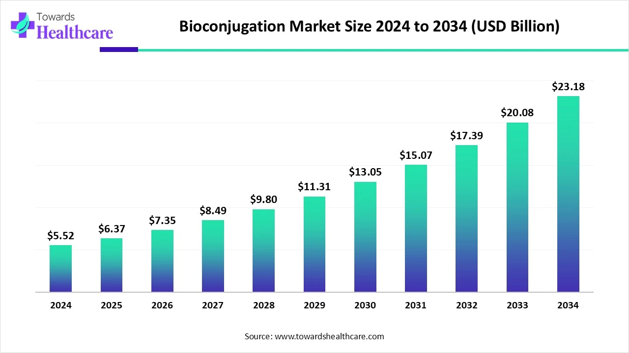 Bioconjugation Market Size 2024 to 2034