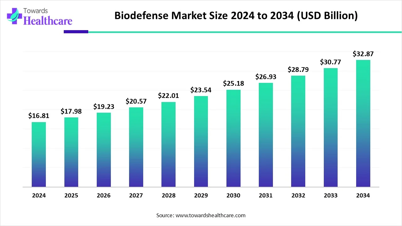 Biodefense Market Size 2024 - 2034