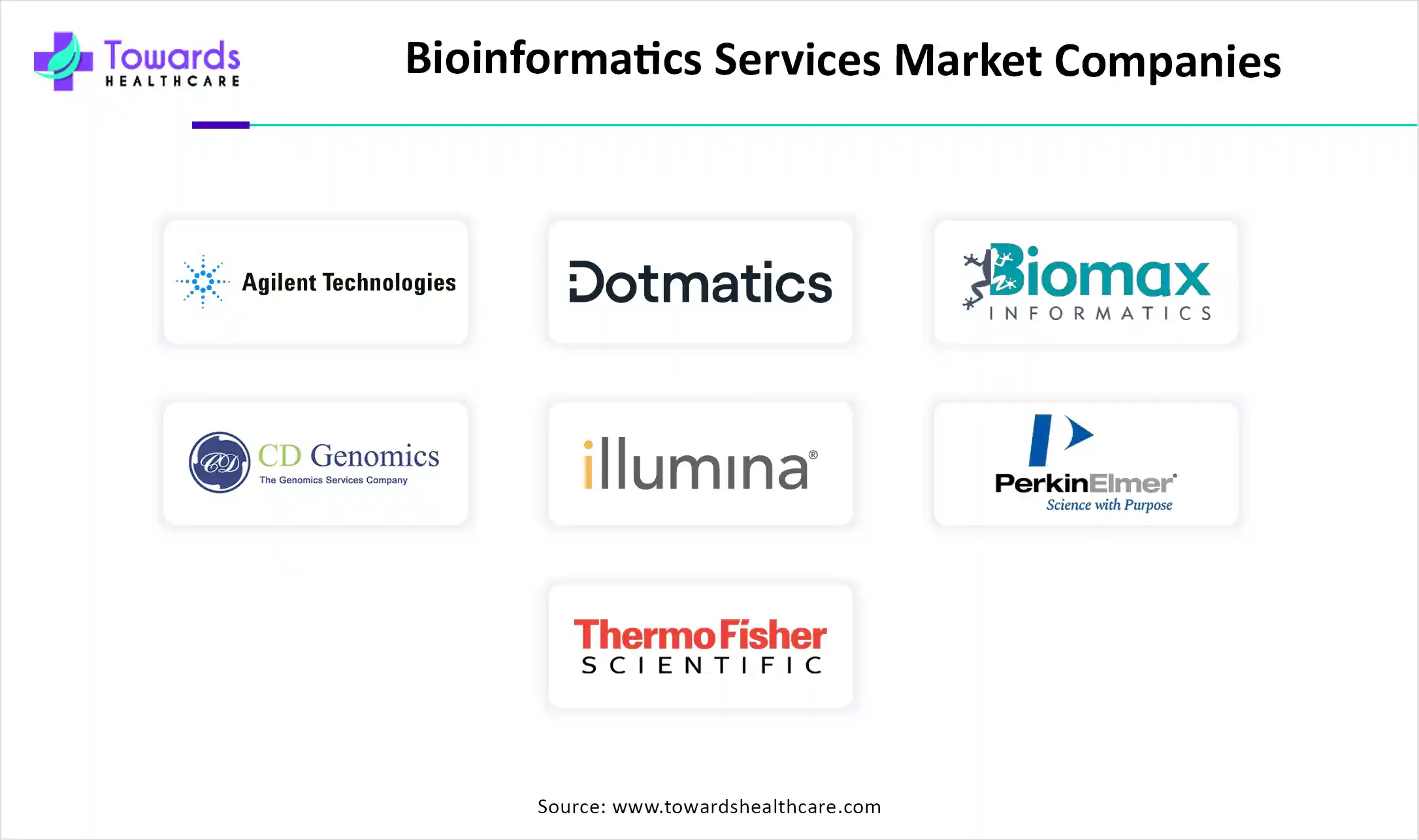 Bioinformatics Services Market Companies