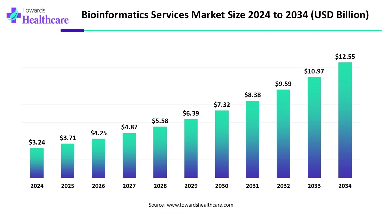 Bioinformatics Services Market Size 2024 to 2034