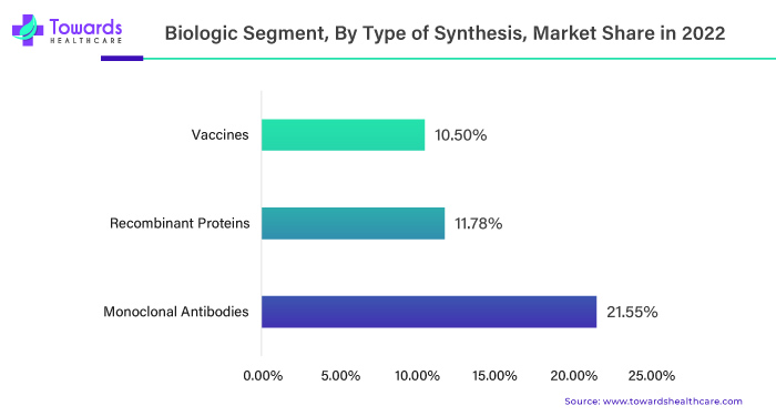 Biologic Segment, By Type of Synthesis, Market Share in 2022