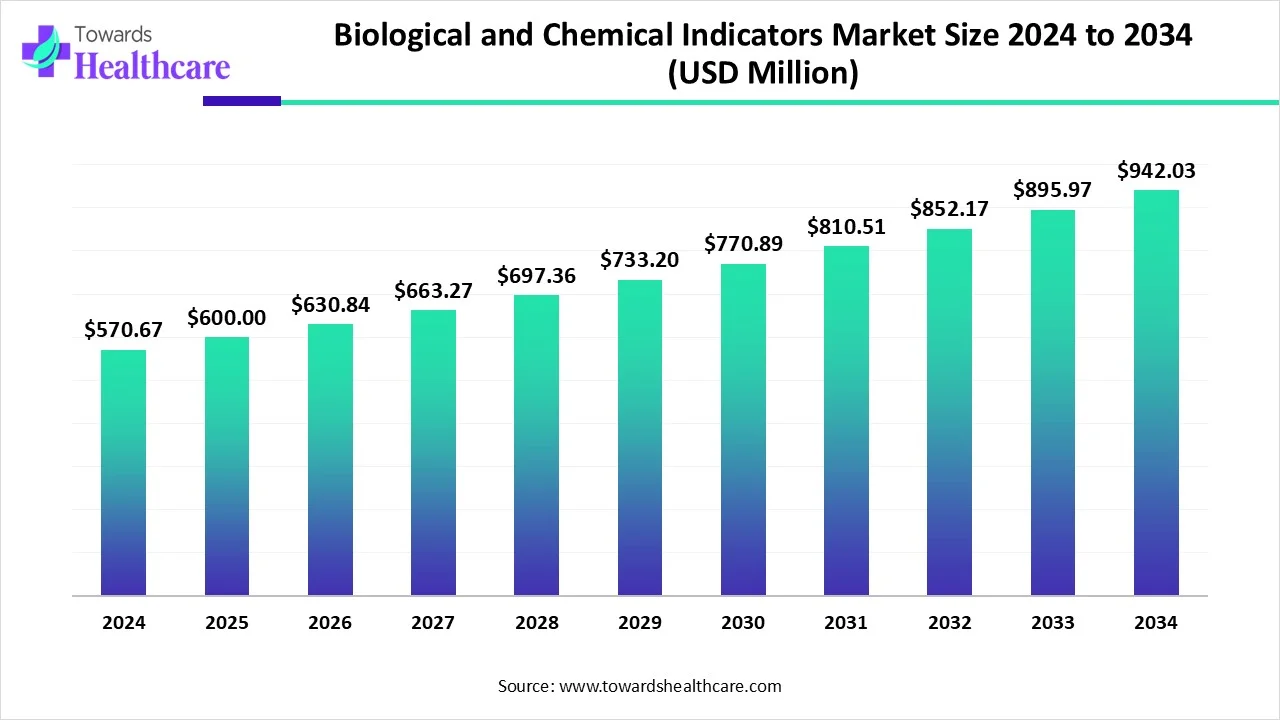 Biological and Chemical Indicators Market Size 2024 - 2034