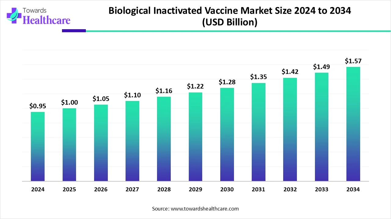 Biological Inactivated Vaccine Market Size 2024 to 2034
