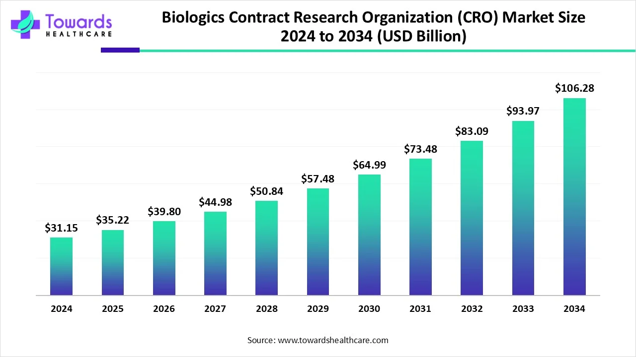 Biologics Contract Research Organization (CRO) Market Size 2024 - 2034