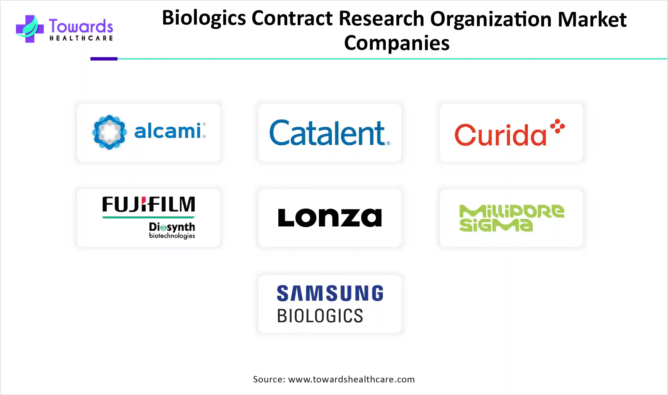 Biologics Contract Research Organization Market Companies
