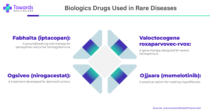 Biologics Drugs Used in Rare Diseases