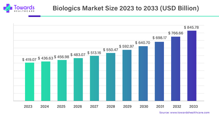Biologics Market Size 2023 - 2033