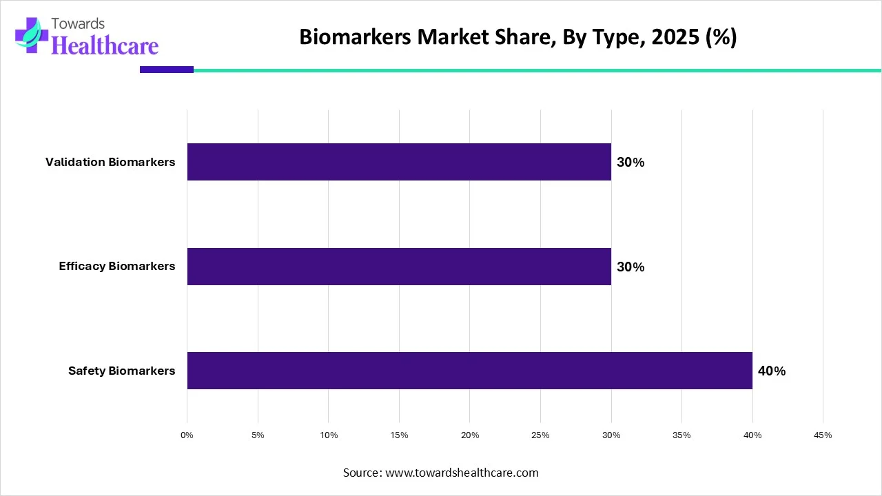Biomarkers Market Trends and Growth (2026)