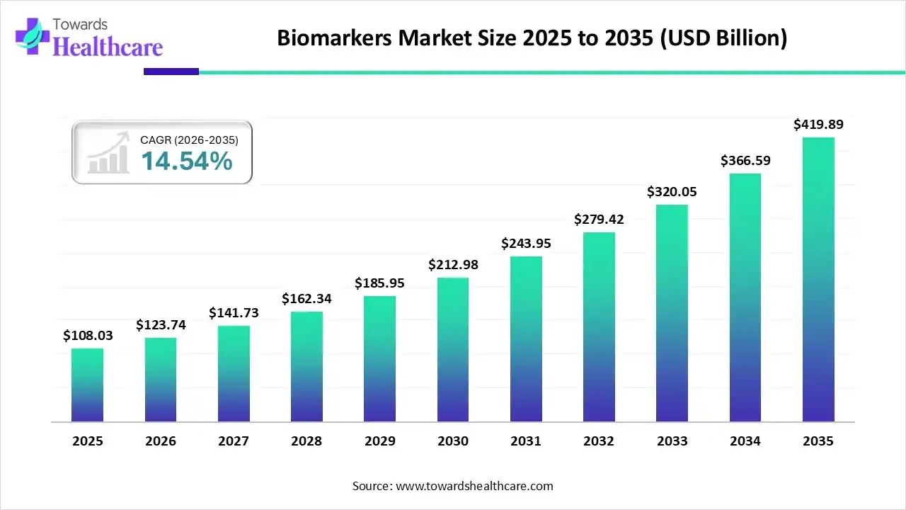 Biomarkers Market Trends and Growth (2026)
