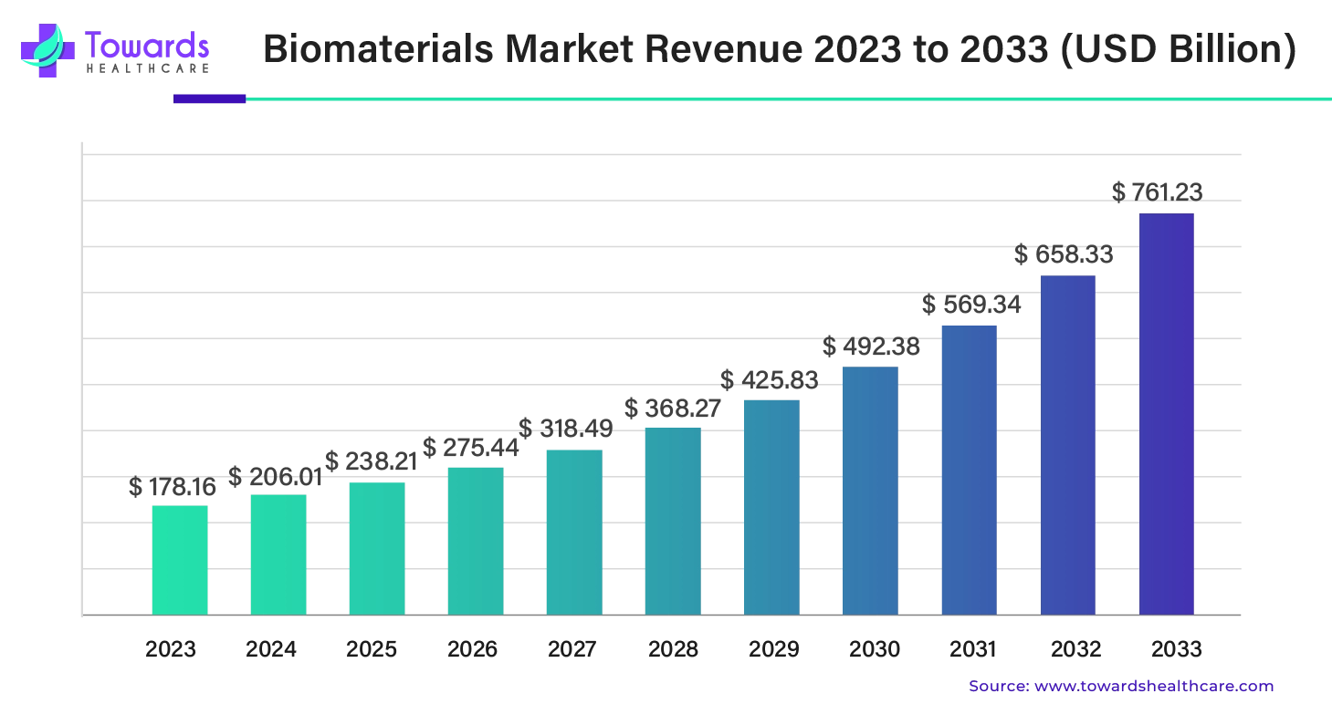 biomaterials-market-revenue.webp
