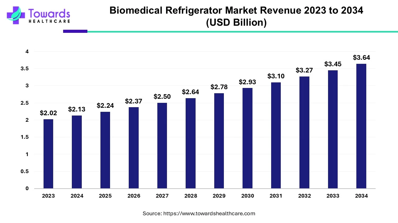 Biomedical Refrigerator Market Revenue 2023 - 2034