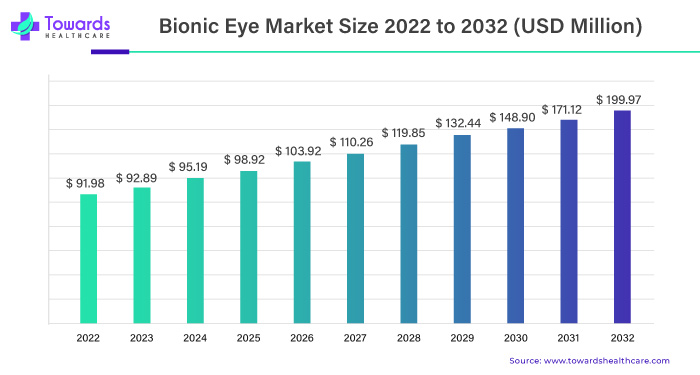 Bionic Eye Market Size 2023 - 2032