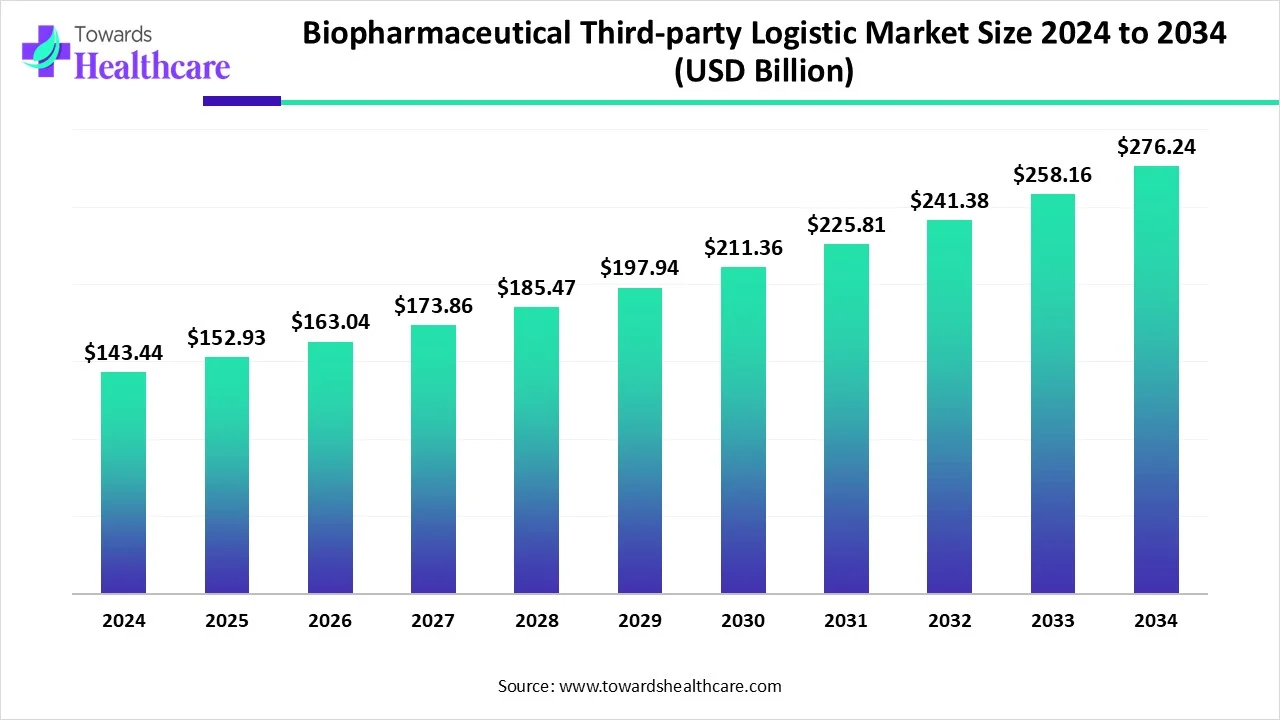 Biopharmaceutical Third-party Logistic Market Size 2024 - 2034