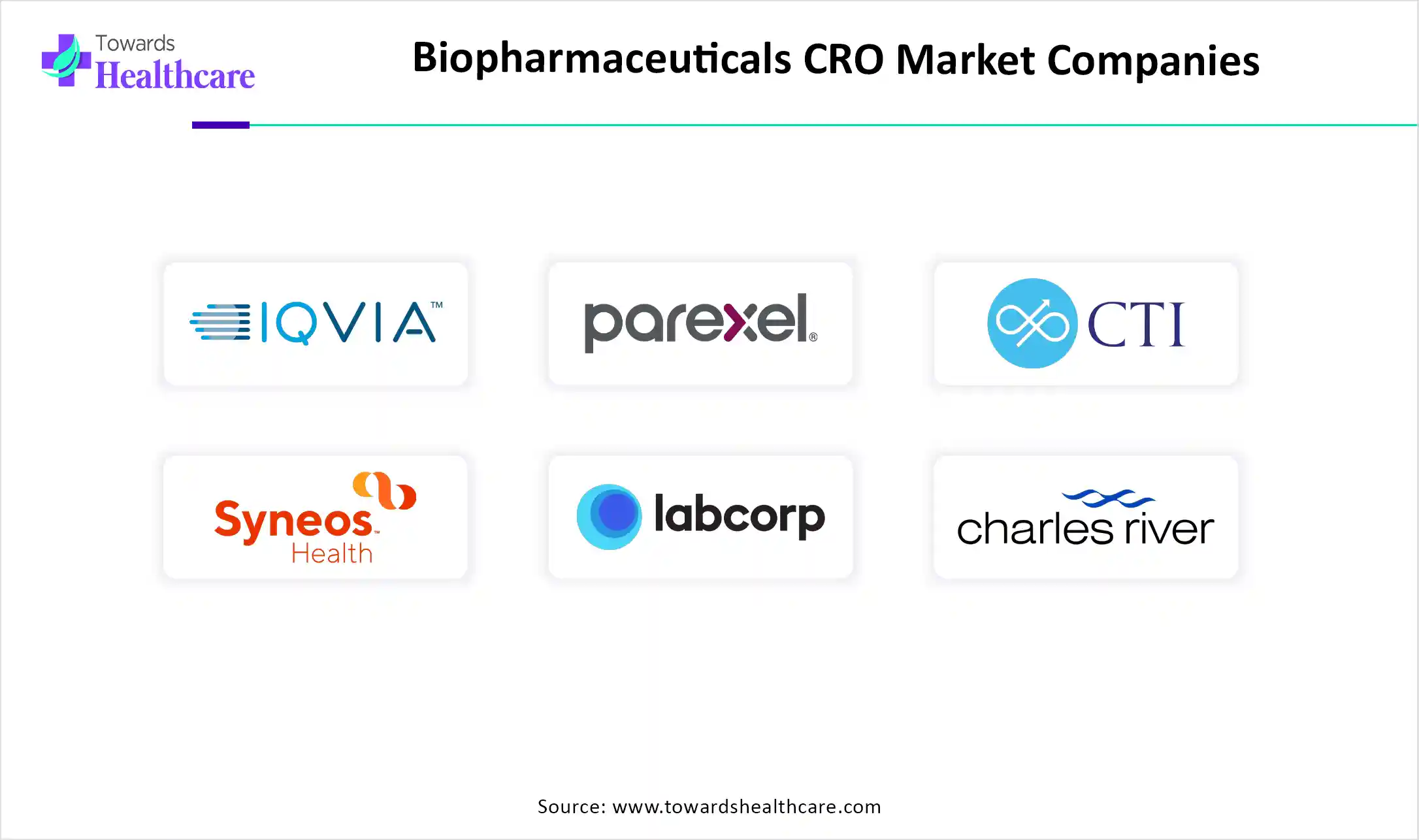 Biopharmaceuticals CRO Market Companies