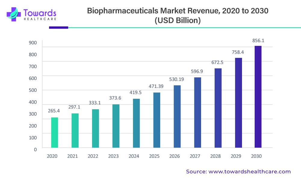 Biopharmaceuticals Market Size 2020 - 2030