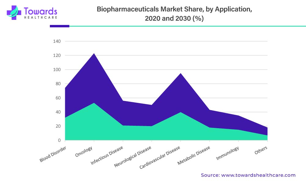 Biopharmaceutical Market Share, By Application, 2020 & 2030 (%)
