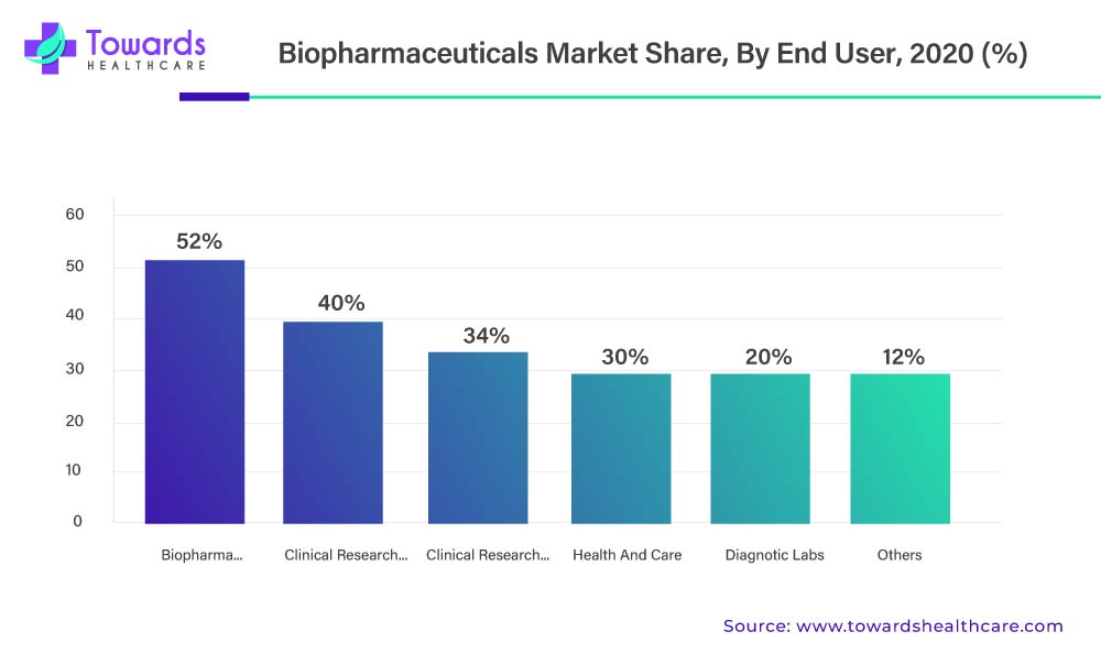 Biopharmaceutical Market Share, By End User, 2020 (%)