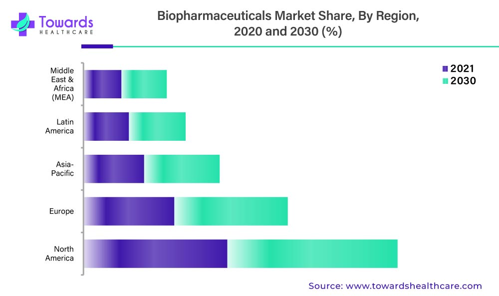 Biopharmaceutical Market Share, By Region, 2021 & 2030 (%)