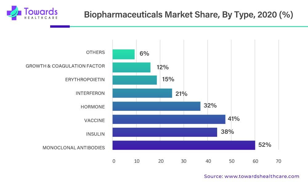 Biopharmaceutical Market Revenue Share, By Type, 2020 (%)