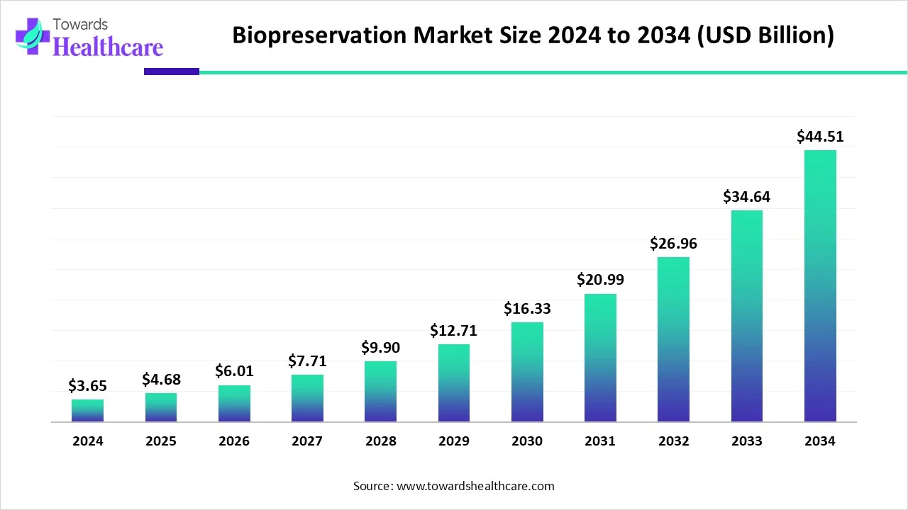 Biopreservation Market Size 2024 to 2034