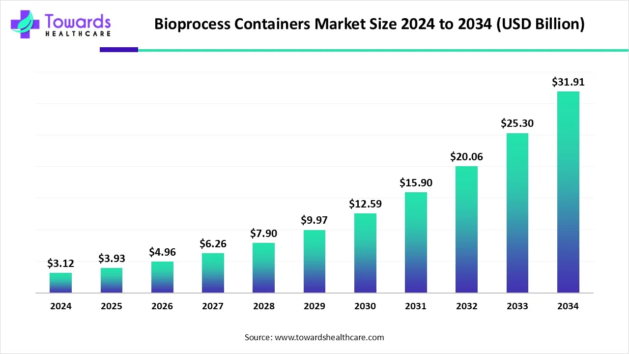 Bioprocess Containers Market Size 2024 - 2034