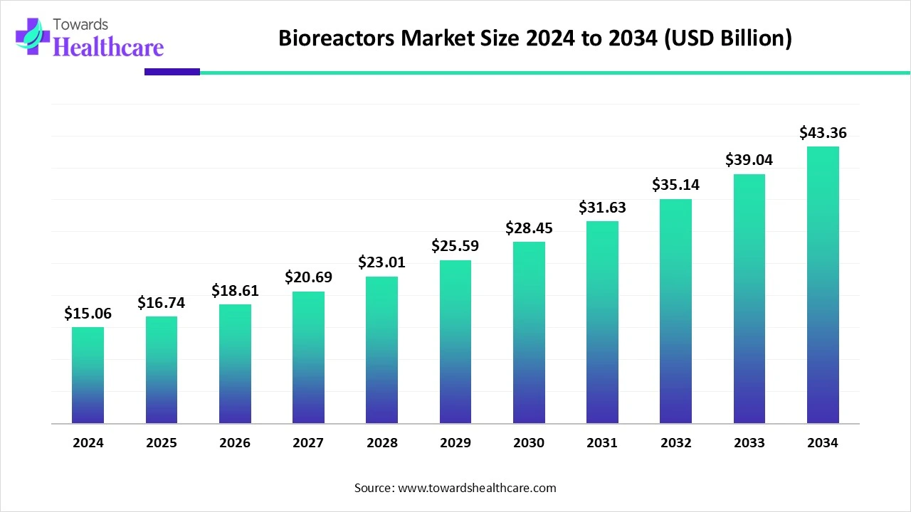 Bioreactors Market Size 2024 - 2034