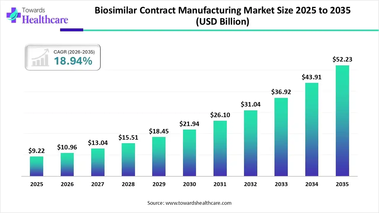 Biosimilar Contract Manufacturing Market Size 2025 to 2035 Biosimilar Contract Manufacturing Market Trends and Growth (2026)