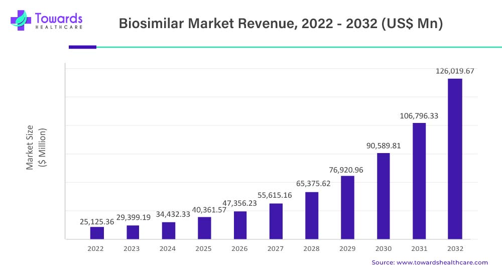 Biosimilars Market Revenue 2023 To 2032