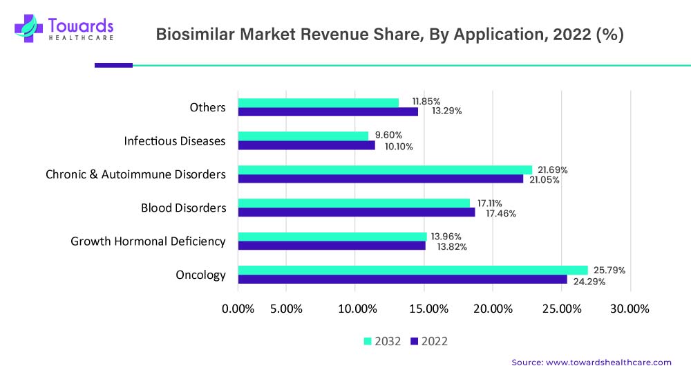 Biosimilar Market Revenue Share, By Application, 2022 (%)