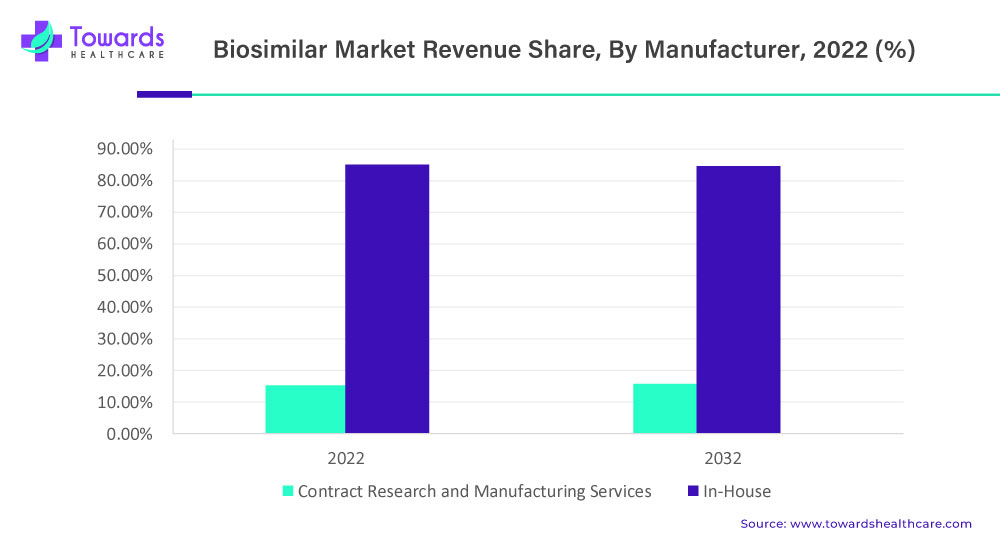 Biosimilar Market Revenue Share, By Manufacturer, 2022 (%)